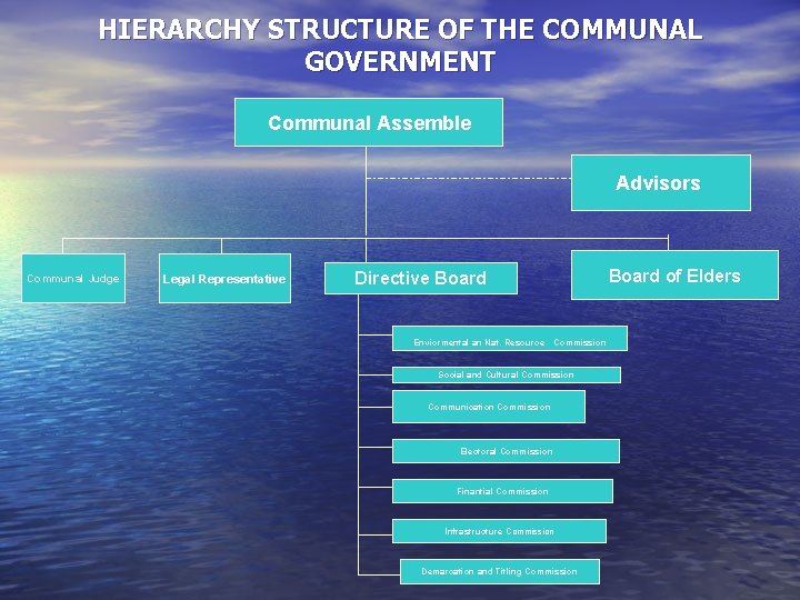 HIERARCHY STRUCTURE OF THE COMMUNAL GOVERNMENT Communal Assemble Advisors Communal Judge Legal Representative Directive