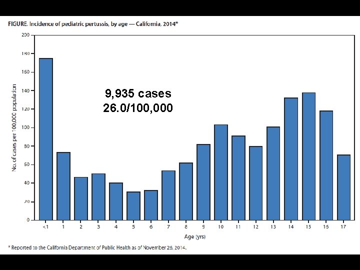 9, 935 cases 26. 0/100, 000 9, 935 cases 26. 0/100, 000