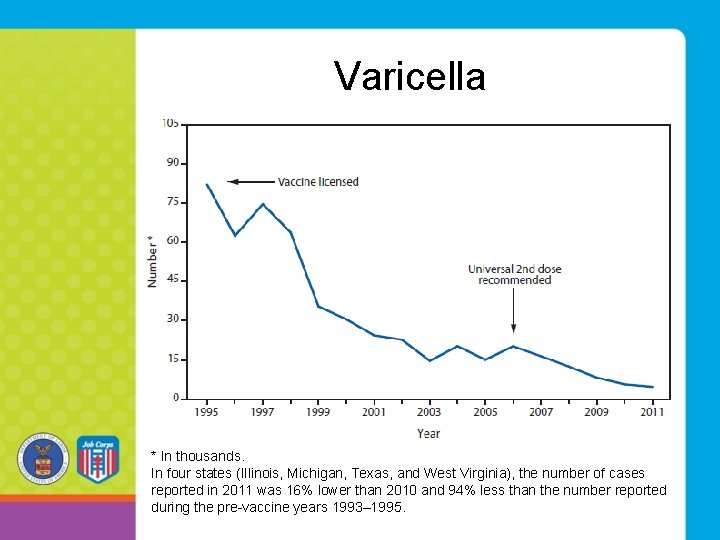 Varicella * In thousands. In four states (Illinois, Michigan, Texas, and West Virginia), the Varicella * In thousands. In four states (Illinois, Michigan, Texas, and West Virginia), the