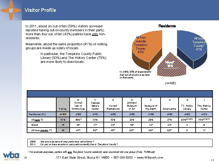 Visitor Profile Residence In 2011, about six out of ten (59%) visitors surveyed reported