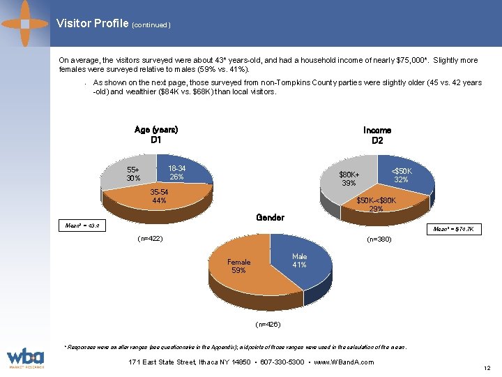 Visitor Profile (continued) On average, the visitors surveyed were about 43* years-old, and had