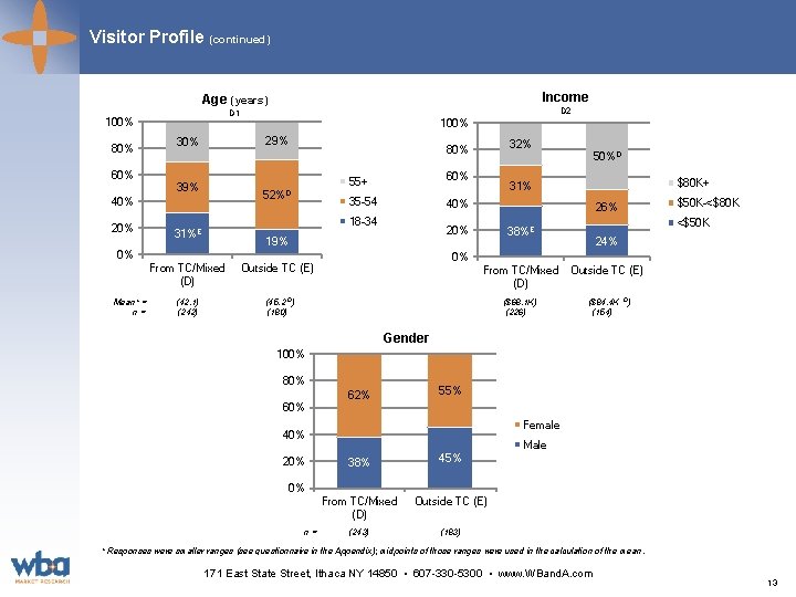 Visitor Profile (continued) Income Age (years) 100% 80% D 2 D 1 100% 29%