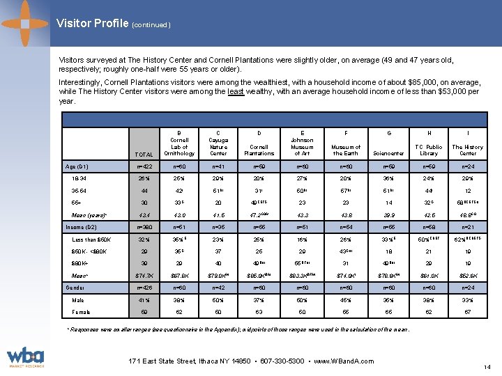 Visitor Profile (continued) Visitors surveyed at The History Center and Cornell Plantations were slightly