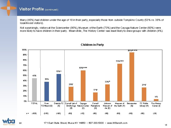Visitor Profile (continued) Many (45%) had children under the age of 18 in their