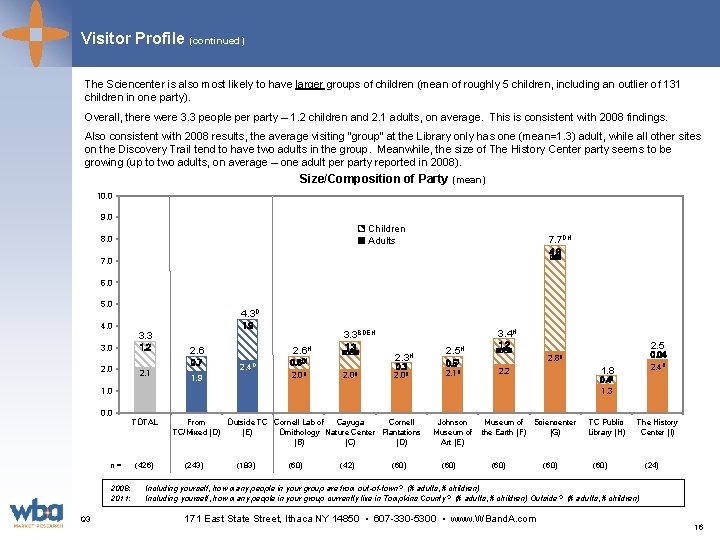 Visitor Profile (continued) The Sciencenter is also most likely to have larger groups of