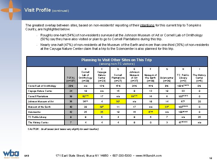 Visit Profile (continued) The greatest overlap between sites, based on non-residents’ reporting of their