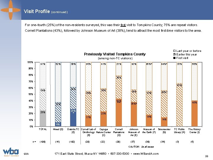 Visit Profile (continued) For one-fourth (25%) of the non-residents surveyed, this was their first