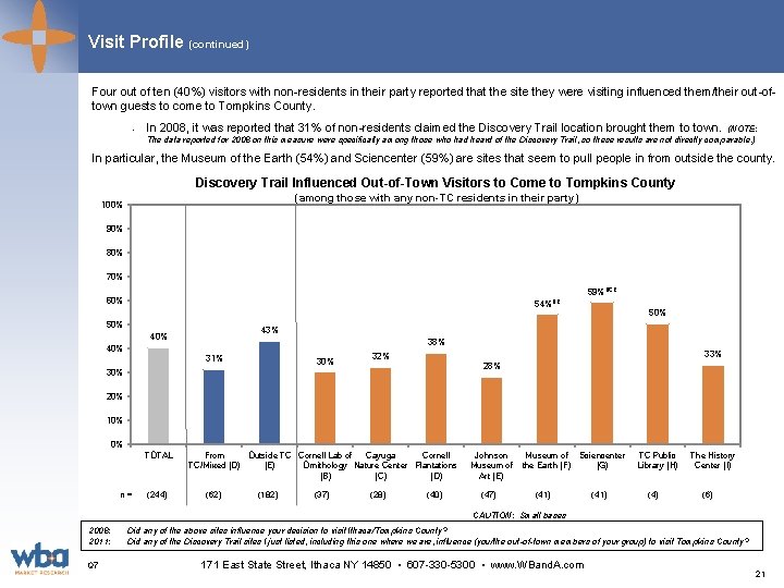 Visit Profile (continued) Four out of ten (40%) visitors with non-residents in their party