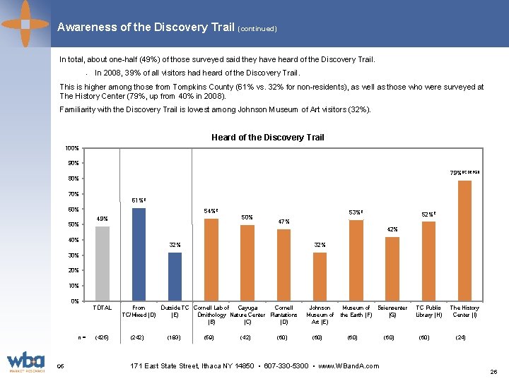 Awareness of the Discovery Trail (continued) In total, about one-half (49%) of those surveyed