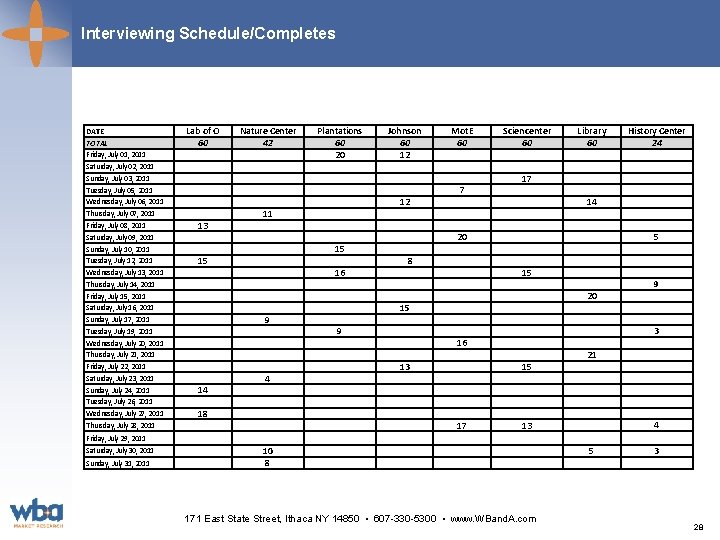 Interviewing Schedule/Completes DATE TOTAL Friday, July 01, 2011 Saturday, July 02, 2011 Sunday, July