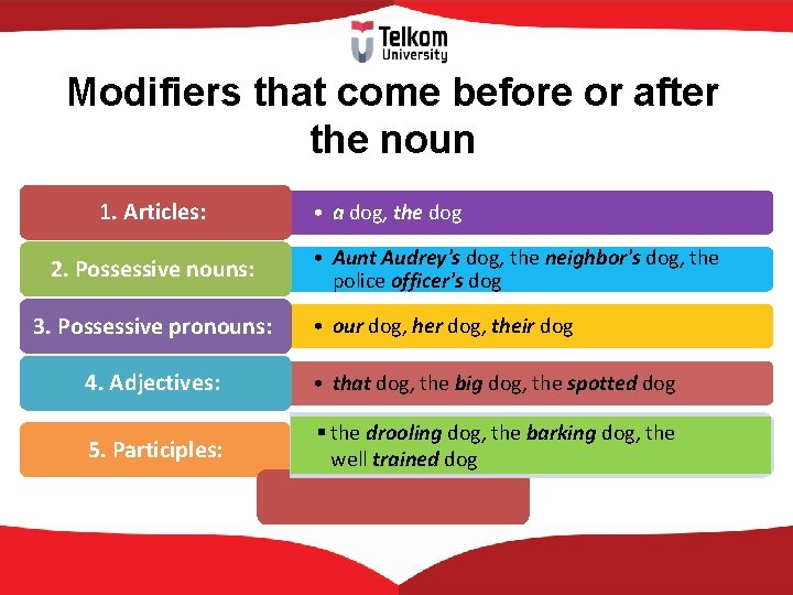 Modifiers that come before or after the noun 1. Articles: 2. Possessive nouns: 3.