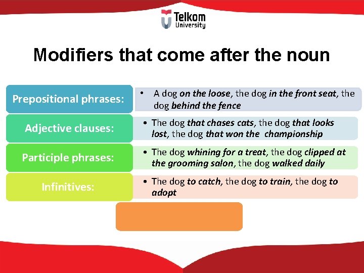 Modifiers that come after the noun Prepositional phrases: • A dog on the loose,