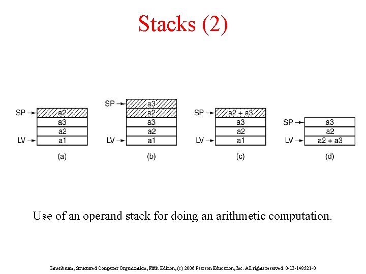 Stacks (2) Use of an operand stack for doing an arithmetic computation. Tanenbaum, Structured