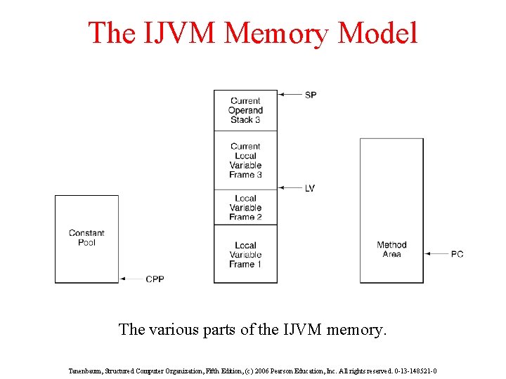 The IJVM Memory Model The various parts of the IJVM memory. Tanenbaum, Structured Computer