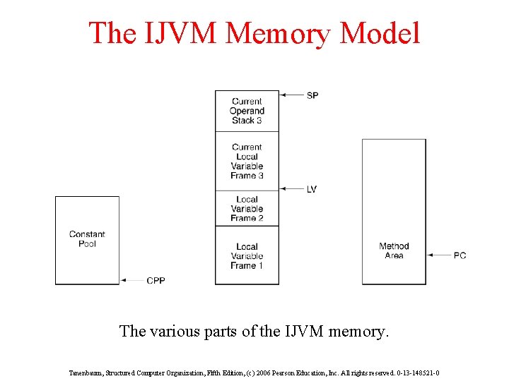 The IJVM Memory Model The various parts of the IJVM memory. Tanenbaum, Structured Computer