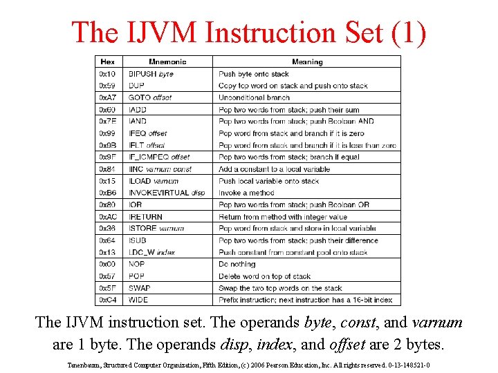 The IJVM Instruction Set (1) The IJVM instruction set. The operands byte, const, and