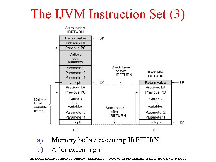 The IJVM Instruction Set (3) a) b) Memory before executing IRETURN. After executing it.