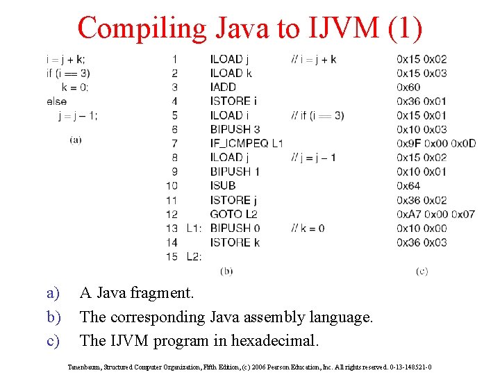 Compiling Java to IJVM (1) a) b) c) A Java fragment. The corresponding Java