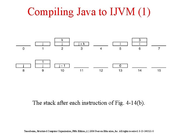 Compiling Java to IJVM (1) The stack after each instruction of Fig. 4 -14(b).