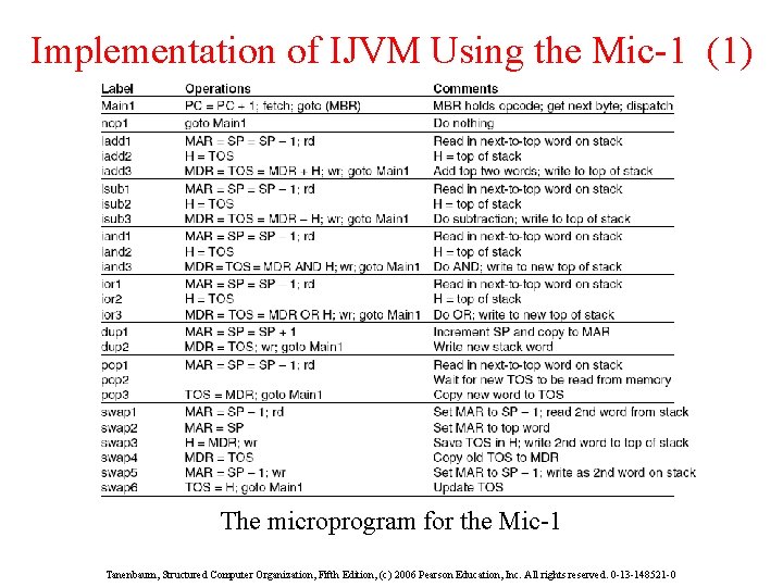 Implementation of IJVM Using the Mic-1 (1) The microprogram for the Mic-1 Tanenbaum, Structured