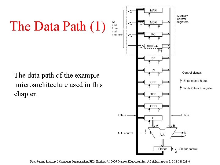 The Data Path (1) The data path of the example microarchitecture used in this