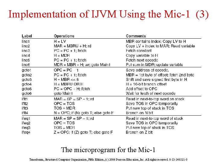 Implementation of IJVM Using the Mic-1 (3) The microprogram for the Mic-1 Tanenbaum, Structured