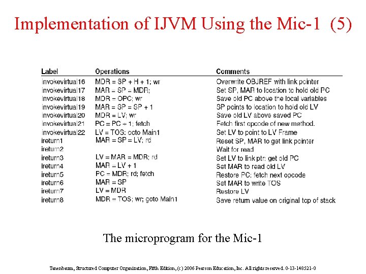 Implementation of IJVM Using the Mic-1 (5) The microprogram for the Mic-1 Tanenbaum, Structured