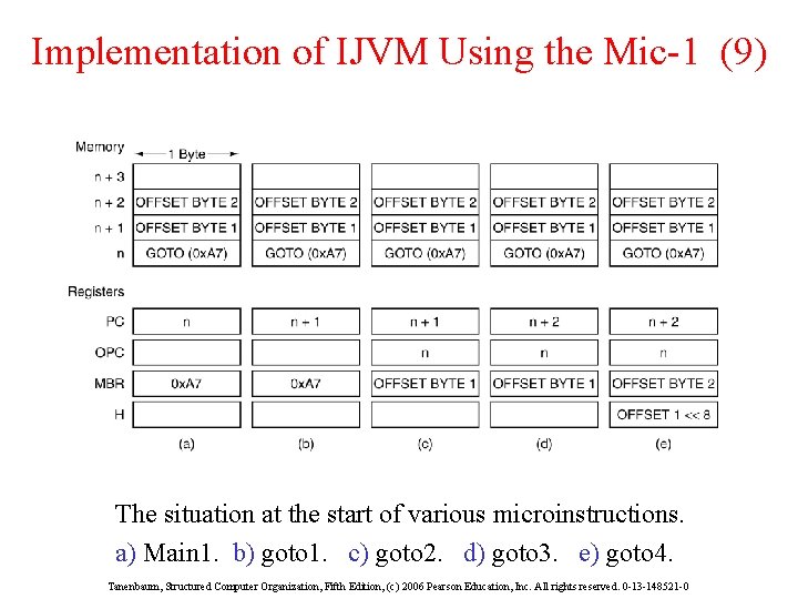 Implementation of IJVM Using the Mic-1 (9) The situation at the start of various
