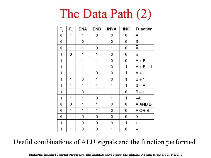 The Data Path (2) Useful combinations of ALU signals and the function performed. Tanenbaum,