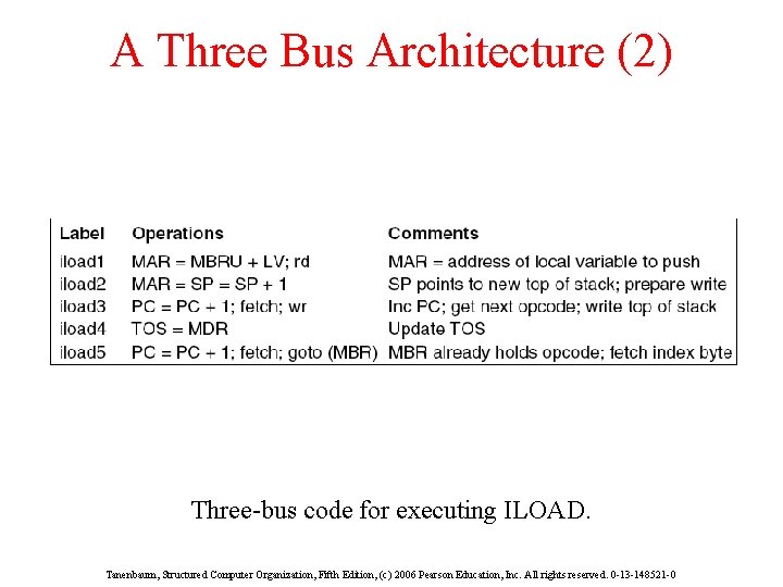 A Three Bus Architecture (2) Three-bus code for executing ILOAD. Tanenbaum, Structured Computer Organization,