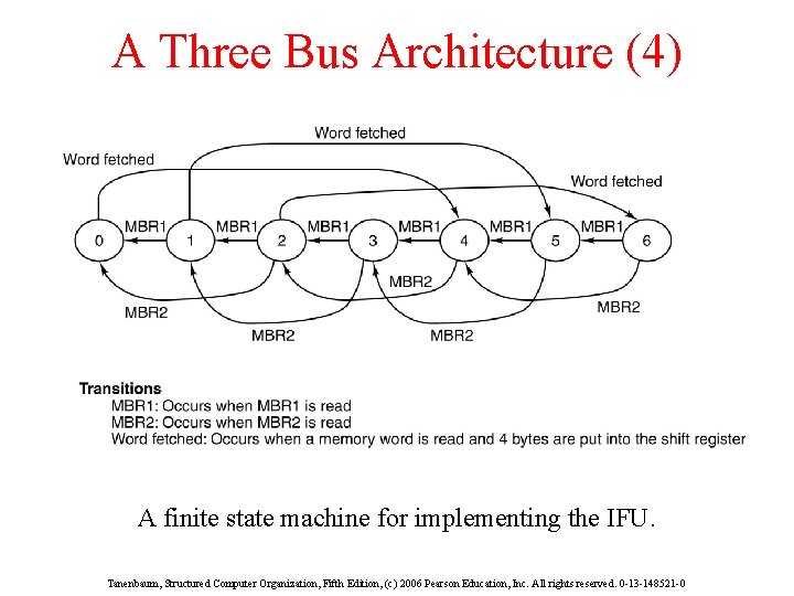 A Three Bus Architecture (4) A finite state machine for implementing the IFU. Tanenbaum,