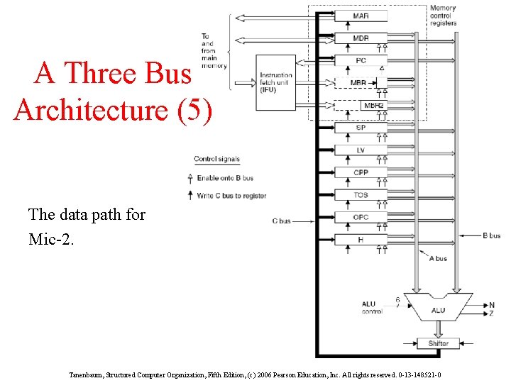 A Three Bus Architecture (5) The data path for Mic-2. Tanenbaum, Structured Computer Organization,