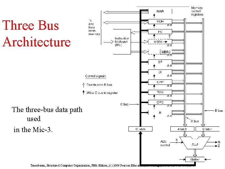 Three Bus Architecture The three-bus data path used in the Mic-3. Tanenbaum, Structured Computer