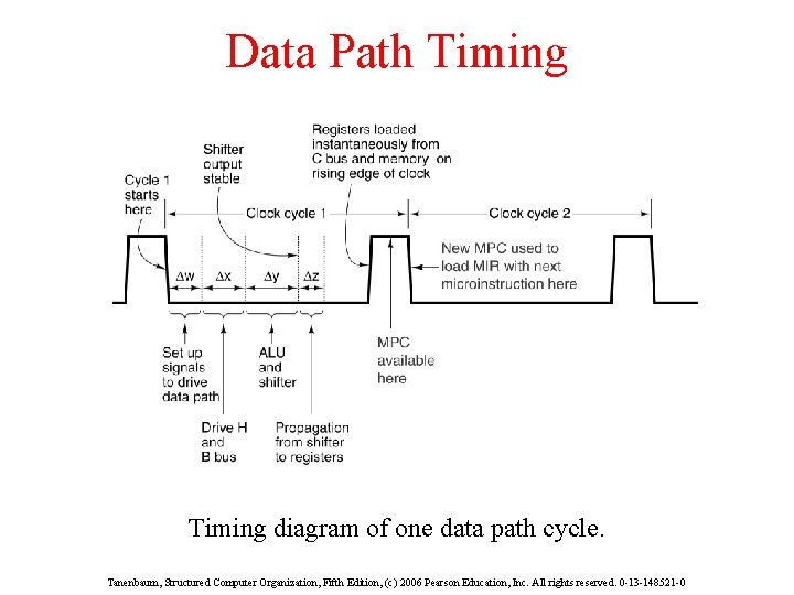 Data Path Timing diagram of one data path cycle. Tanenbaum, Structured Computer Organization, Fifth