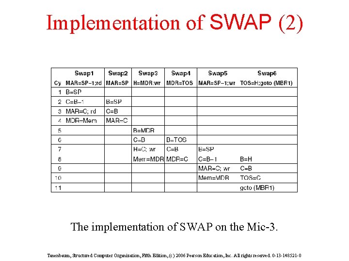 Implementation of SWAP (2) The implementation of SWAP on the Mic-3. Tanenbaum, Structured Computer