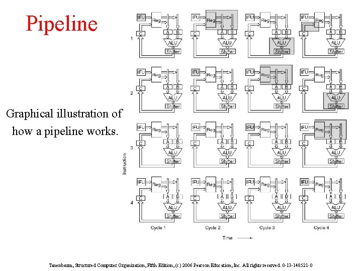 Pipeline Graphical illustration of how a pipeline works. Tanenbaum, Structured Computer Organization, Fifth Edition,