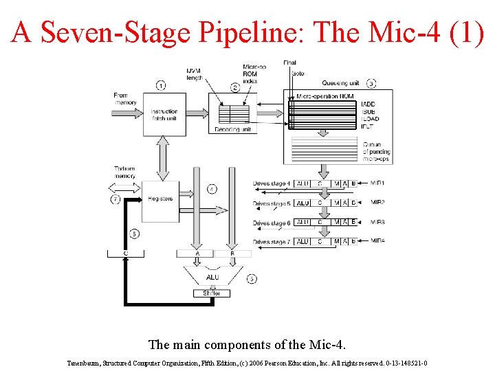 A Seven-Stage Pipeline: The Mic-4 (1) The main components of the Mic-4. Tanenbaum, Structured