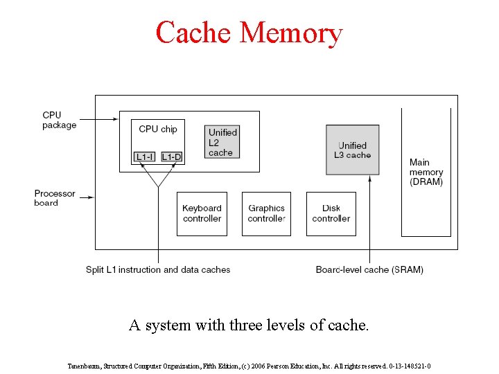 Cache Memory A system with three levels of cache. Tanenbaum, Structured Computer Organization, Fifth