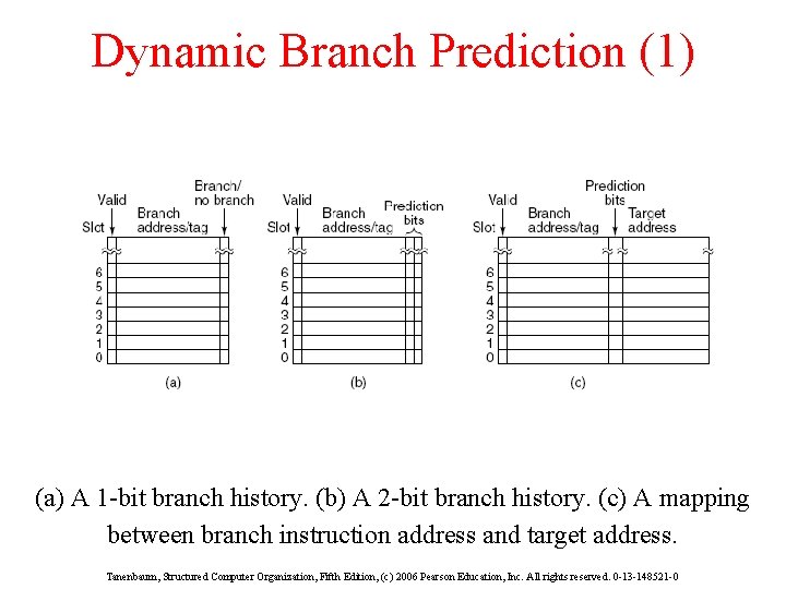 Dynamic Branch Prediction (1) (a) A 1 -bit branch history. (b) A 2 -bit