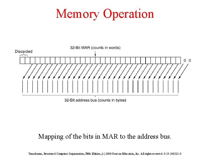 Memory Operation Mapping of the bits in MAR to the address bus. Tanenbaum, Structured