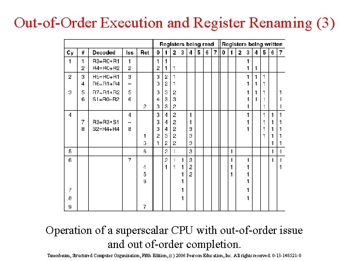 Out-of-Order Execution and Register Renaming (3) Operation of a superscalar CPU with out-of-order issue