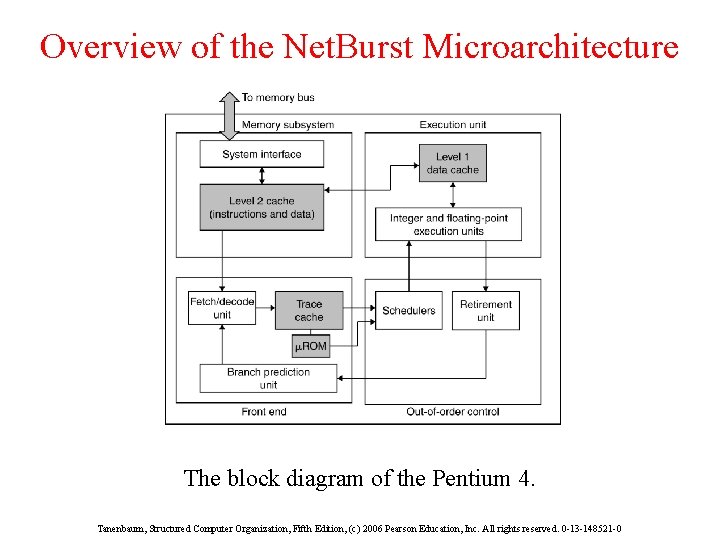 Overview of the Net. Burst Microarchitecture The block diagram of the Pentium 4. Tanenbaum,