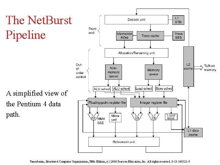 The Net. Burst Pipeline A simplified view of the Pentium 4 data path. Tanenbaum,