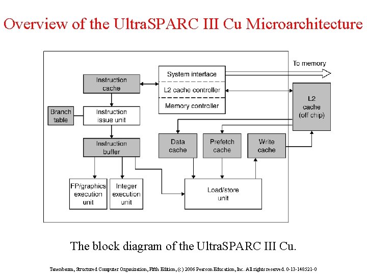 Overview of the Ultra. SPARC III Cu Microarchitecture The block diagram of the Ultra.