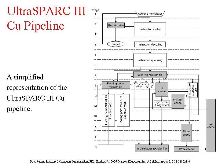 Ultra. SPARC III Cu Pipeline A simplified representation of the Ultra. SPARC III Cu