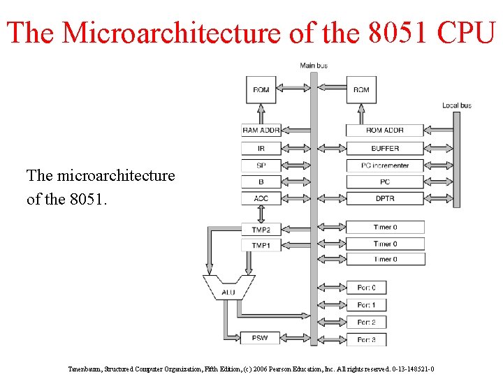 The Microarchitecture of the 8051 CPU The microarchitecture of the 8051. Tanenbaum, Structured Computer