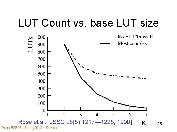 LUT Count vs. base LUT size [Rose et al. , JSSC 25(5): 1217— 1225,