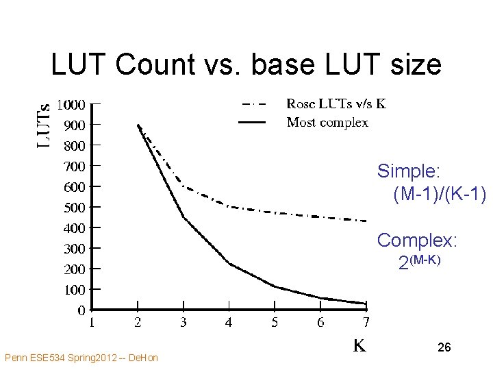 LUT Count vs. base LUT size Simple: (M-1)/(K-1) Complex: 2(M-K) Penn ESE 534 Spring