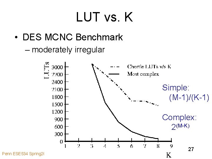 LUT vs. K • DES MCNC Benchmark – moderately irregular Simple: (M-1)/(K-1) Complex: 2(M-K)