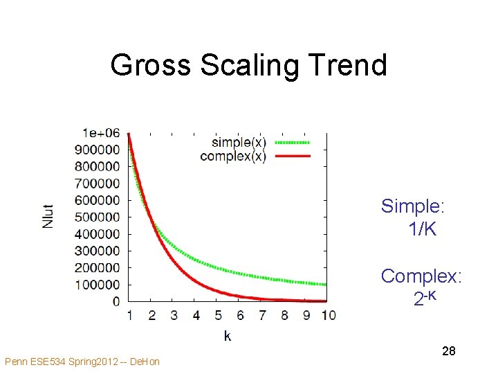 Gross Scaling Trend Simple: 1/K Complex: 2 -K Penn ESE 534 Spring 2012 --